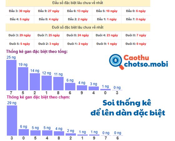 Soi bảng thống kê miền Bắc để lên dàn đặc biệt 50 số