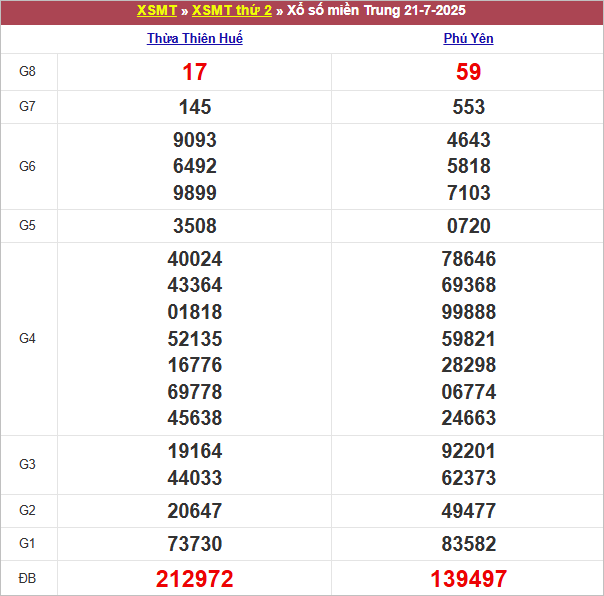 Bảng kết quả kỳ trước 21/7/2025