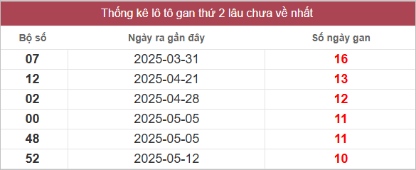 Bảng lô gan lì lâu ra nhất