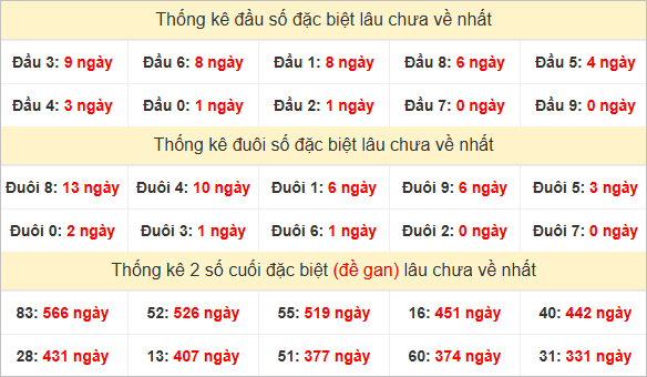 Đầu, đuôi GĐB miền Trung thứ 2 gan nhất