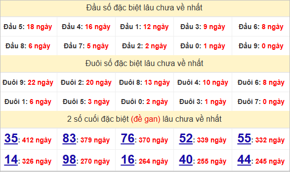Thống kê đầu đuôi giải đặc biệt Phú Yên lâu chưa ra