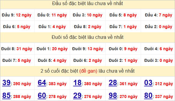 Thống kê đầu đuôi giải đặc biệt TTH lâu chưa về