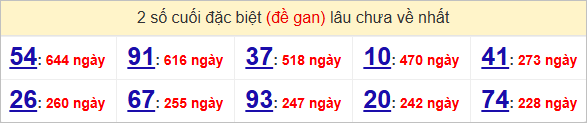 Bảng đề gan - 2 số cuối đặc biệt lâu về nhất