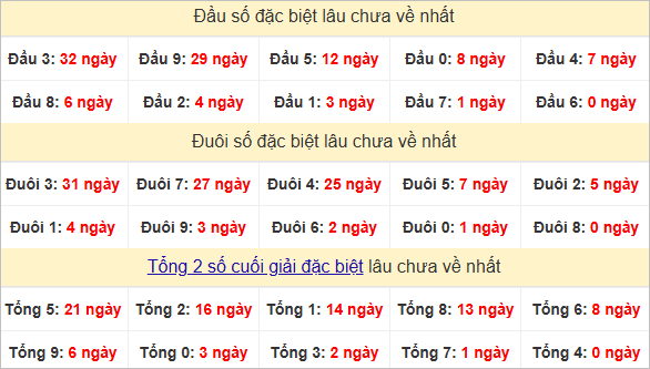 Đầu - đuôi - tổng đặc biệt lâu chưa ra