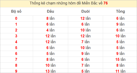 Thống kê chạm lô đề hôm sau theo đề về 68