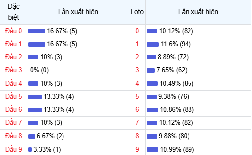 Thống kê đầu lô về nhiều trong 30 ngày qua