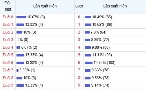 Thống kê đuôi lô về nhiều trong 30 lần quay thưởng
