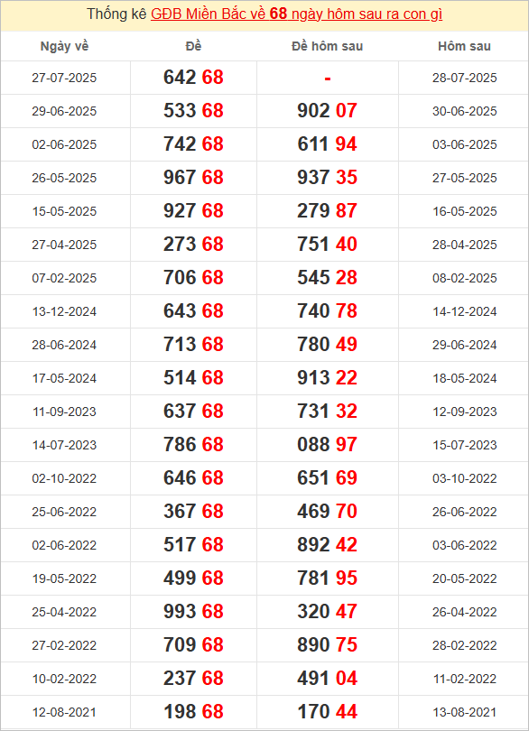 Xem những ngày đề về 68 và giải đặc biệt hôm sau 