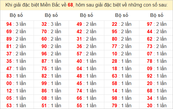 Thống kê đầu, đuôi, tổng đề hôm sau khi đề ra 68