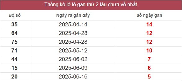 Bảng lô gan lì lâu ra nhất