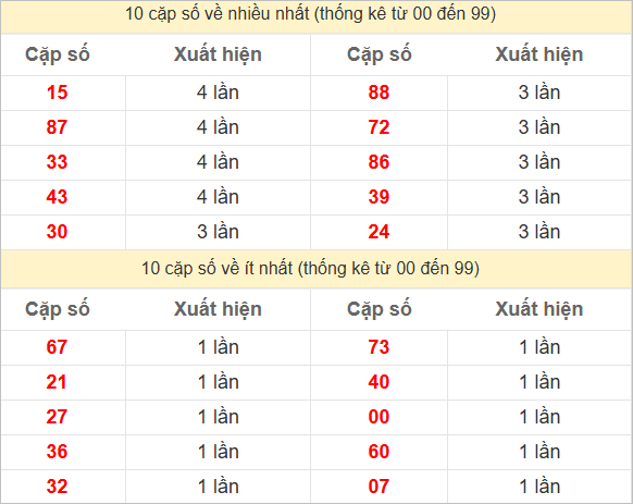 10 cặp số đặc biệt về nhiều nhất và ít nhất