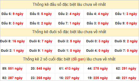 Đầu, đuôi GĐB miền Nam thứ 2 gan nhất