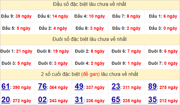 Thống kê đầu đuôi giải đặc biệt Cà Mau gan nhất