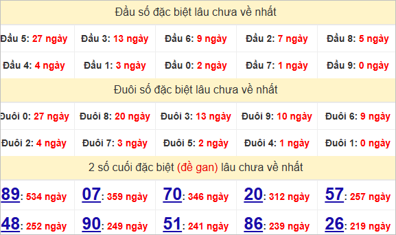 Thống kê đầu đuôi giải đặc biệt Đồng Tháp lâu chưa ra