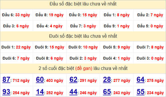 Thống kê đầu đuôi giải đặc biệt TPHCM lâu chưa về