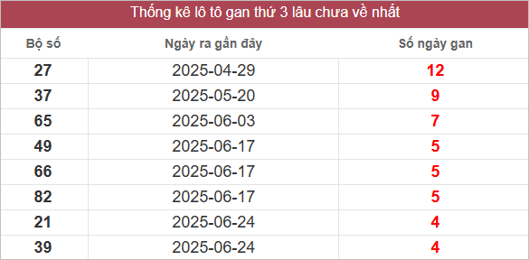 Bảng lô gan lì lâu ra nhất