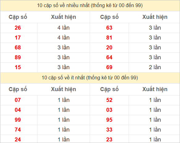 10 cặp số đặc biệt về nhiều nhất và ít nhất