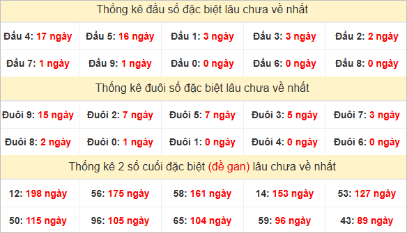 Đầu, đuôi GĐB miền Nam thứ 3 gan nhất