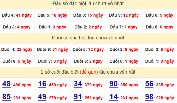 Thống kê đầu đuôi giải đặc biệt Bạc Liêu gan nhất