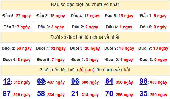 Thống kê đầu đuôi giải đặc biệt Bến Tre lâu chưa về