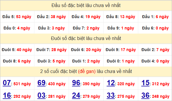Thống kê đầu đuôi giải đặc biệt Vũng Tàu lâu chưa ra