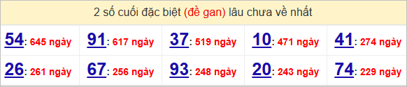 Bảng đề gan - 2 số cuối đặc biệt lâu về nhất