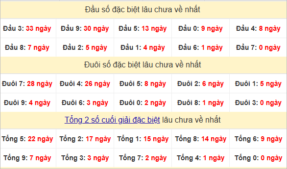Đầu - đuôi - tổng đặc biệt lâu chưa ra