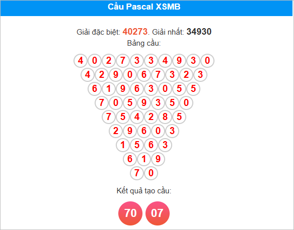 Cầu Pascale miền Bắc ngày 29/7/2025