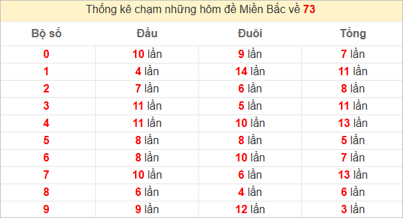 Thống kê chạm lô đề hôm sau theo đề về 