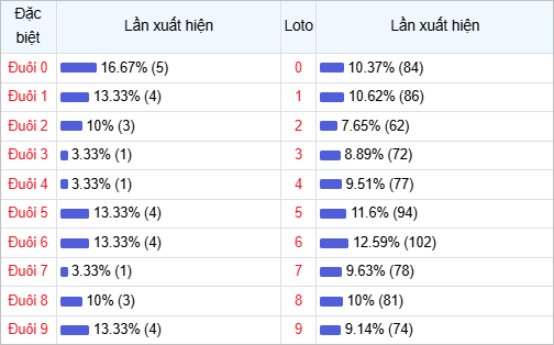 Thống kê đuôi lô về nhiều trong 30 lần quay thưởng