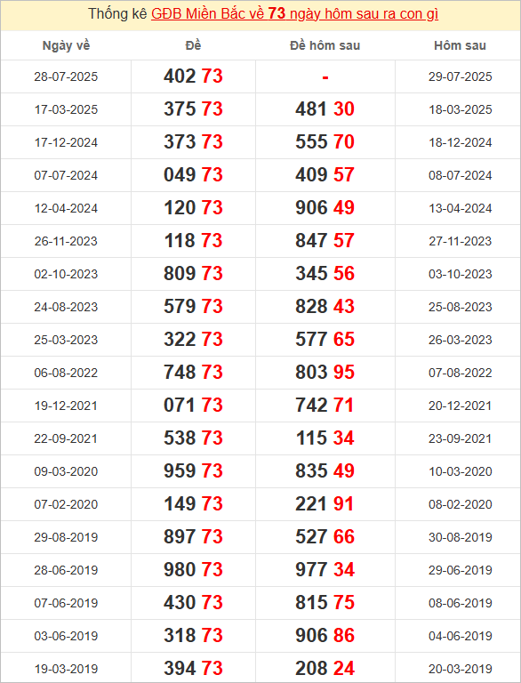 Xem những ngày đề về 73 và giải đặc biệt hôm sau 