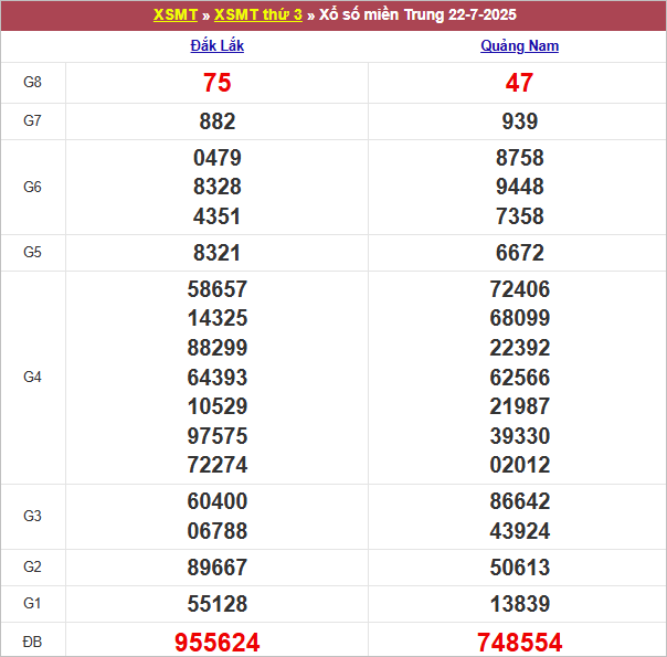 Bảng kết quả kỳ trước 22/7/2025