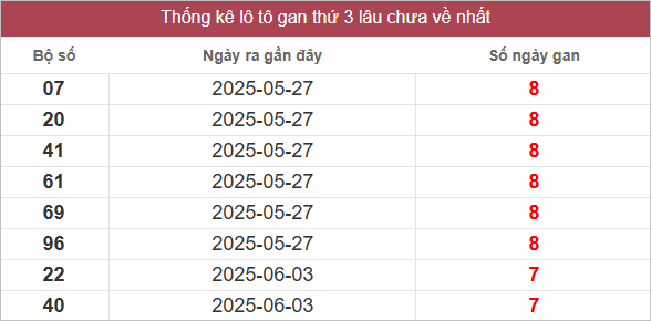 Bảng lô gan lì lâu ra nhất