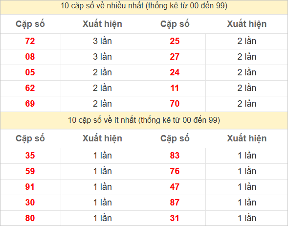 10 cặp số đặc biệt về nhiều nhất và ít nhất