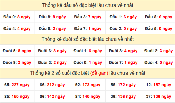 Đầu, đuôi GĐB miền Trung thứ 3 gan nhất