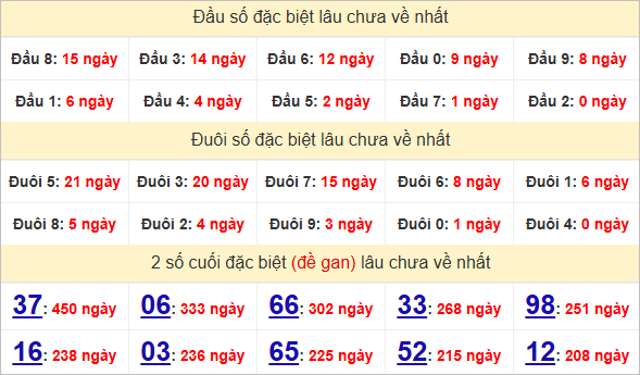 Thống kê đầu đuôi giải đặc biệt DLK lâu chưa về
