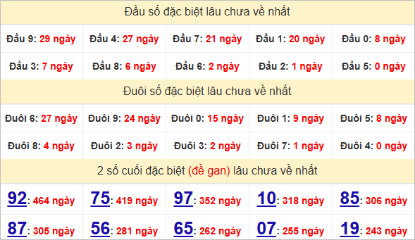 Thống kê đầu đuôi giải đặc biệt Quảng Nam lâu chưa ra