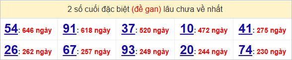 Bảng đề gan - 2 số cuối đặc biệt lâu về nhất