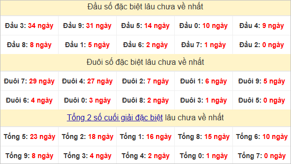 Đầu - đuôi - tổng đặc biệt lâu chưa ra
