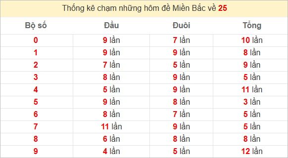 Thống kê chạm lô đề hôm sau theo đề về 25