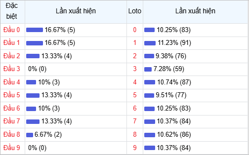 Thống kê đầu lô về nhiều trong 30 ngày qua