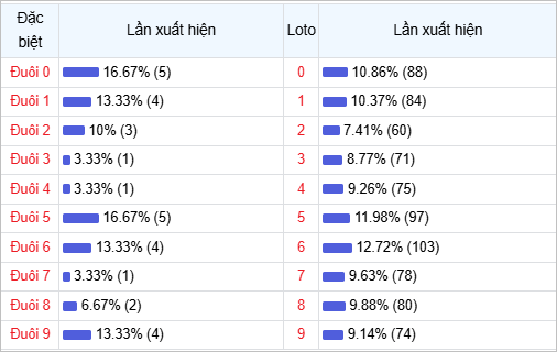 Thống kê đuôi lô về nhiều trong 30 lần quay thưởng