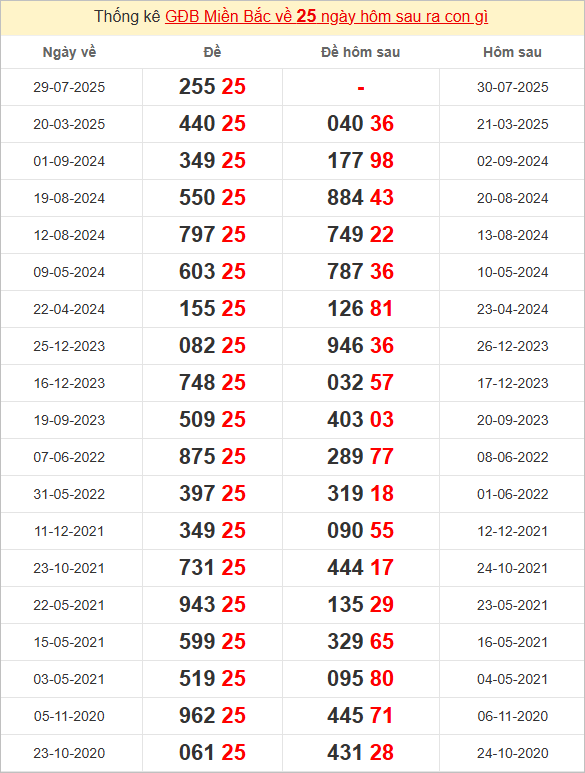 Xem những ngày đề về 25 và giải đặc biệt hôm sau 