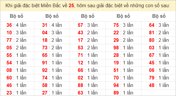 Thống kê đầu, đuôi, tổng đề hôm sau khi đề ra 25