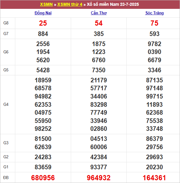 Bảng kết quả kỳ trước 23/7/2025