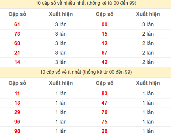10 cặp số đặc biệt về nhiều nhất và ít nhất