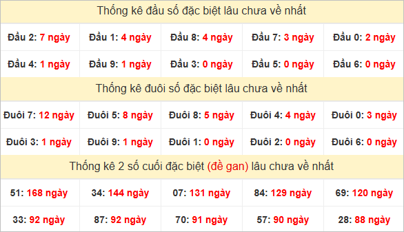 Đầu, đuôi GĐB miền Nam thứ 4 gan nhất