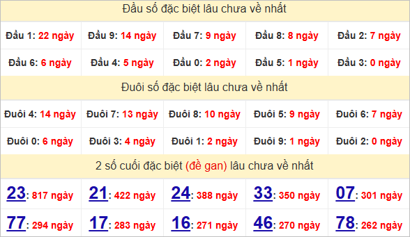 Thống kê đầu đuôi đặc biệt Cần Thơ lâu về