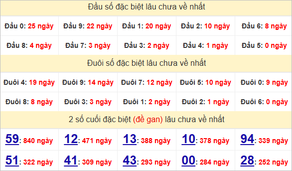 Thống kê đầu đuôi giải đặc biệt Đồng Nai lâu ra