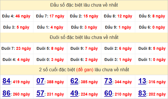 Thống kê đầu đuôi đặc biệt Sóc Trăng gan nhất